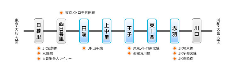 JR京浜東北線でのアクセス情報