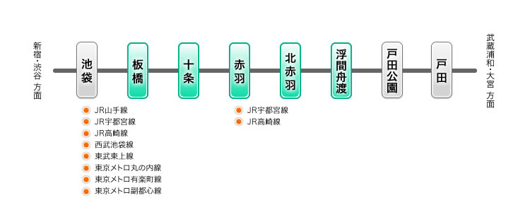 JR埼京線でのアクセス情報