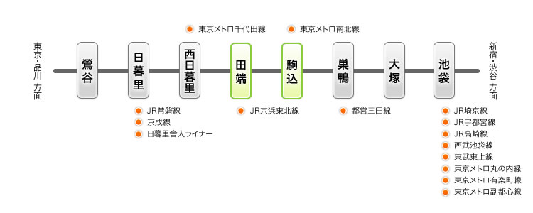 JR山手線でのアクセス情報